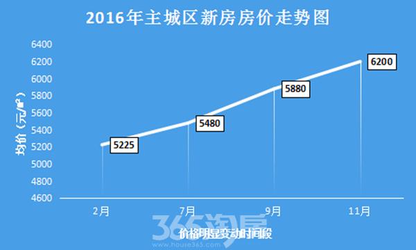 滁州房价走势最新消息，市场分析与预测