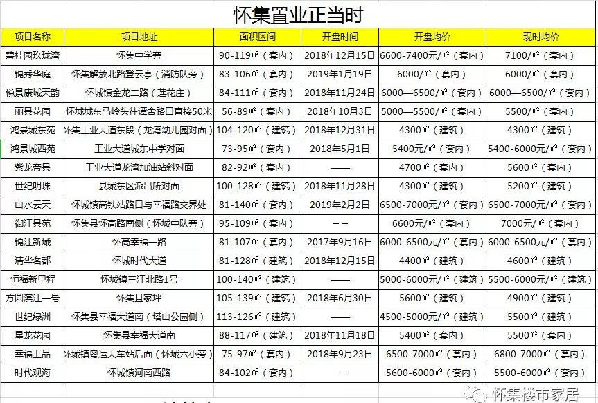 怀集楼市最新楼价，市场走势与购房指南