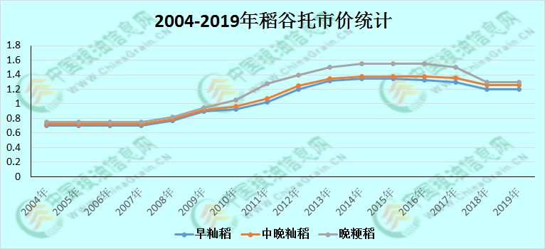 长粒水稻价格最新行情分析