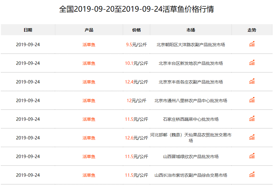 草鱼最新市场价格走势分析