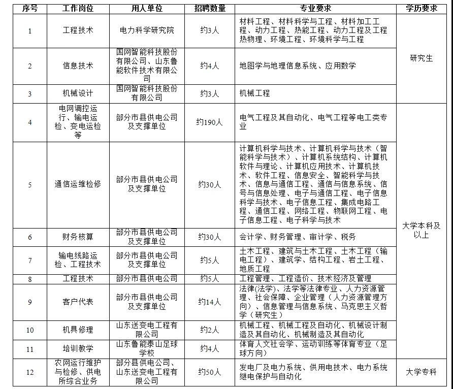 国家电网最新招聘信息概览