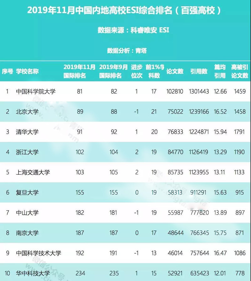 ESI最新排名，全球科研实力的新标杆