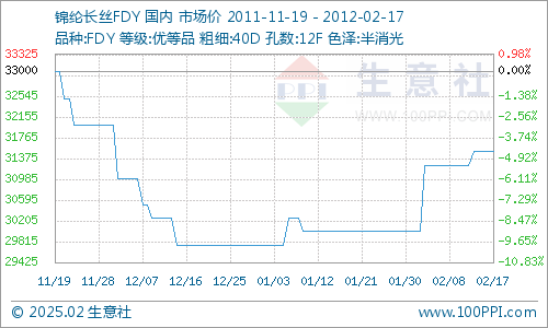 最新锦纶行情分析