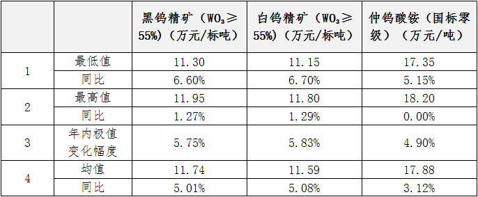 白钨最新价格，市场走势与影响因素分析