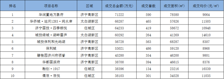 济宁楼盘信息最新动态，市场分析与展望