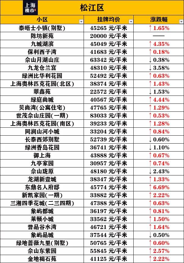 松江最新房价动态，市场走势与购房指南