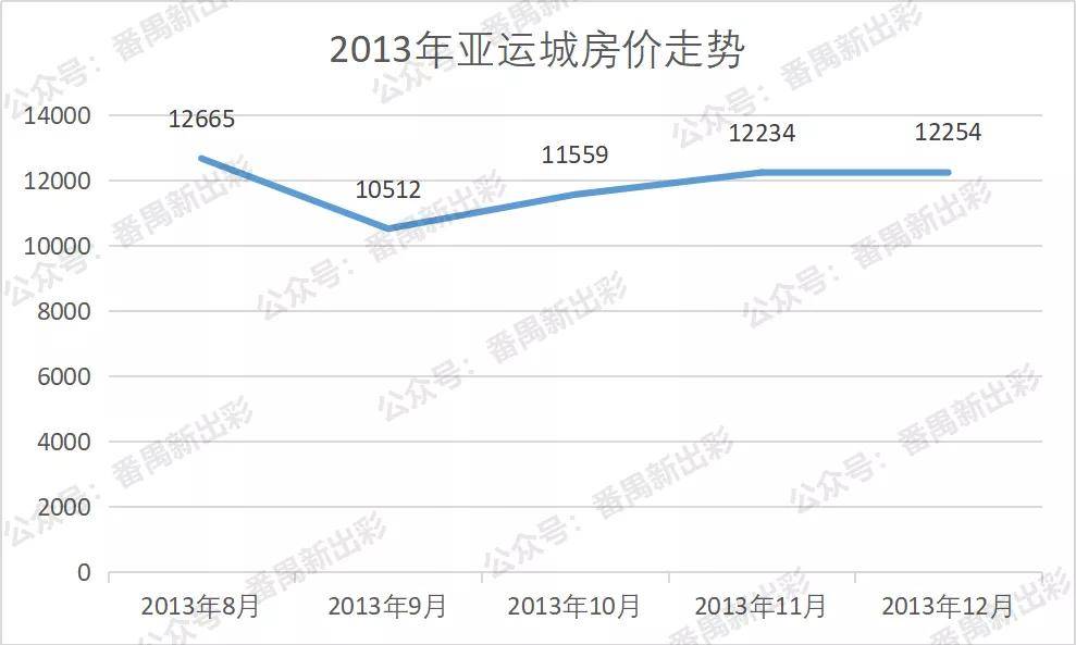 广州亚运城最新楼价，市场走势与前景展望