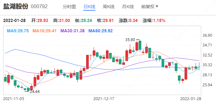 今天盐湖股份最新消息