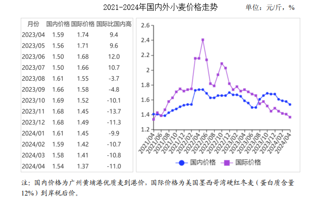 小麦最新行情价格走势及今日价格分析