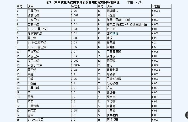 地表水环境质量标准最新及其重要性