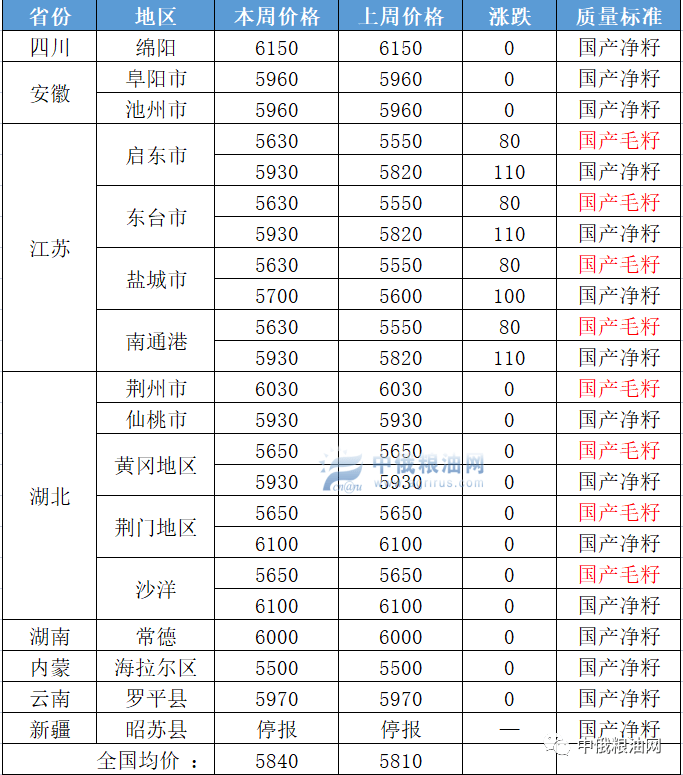 全国菜籽最新价格动态分析