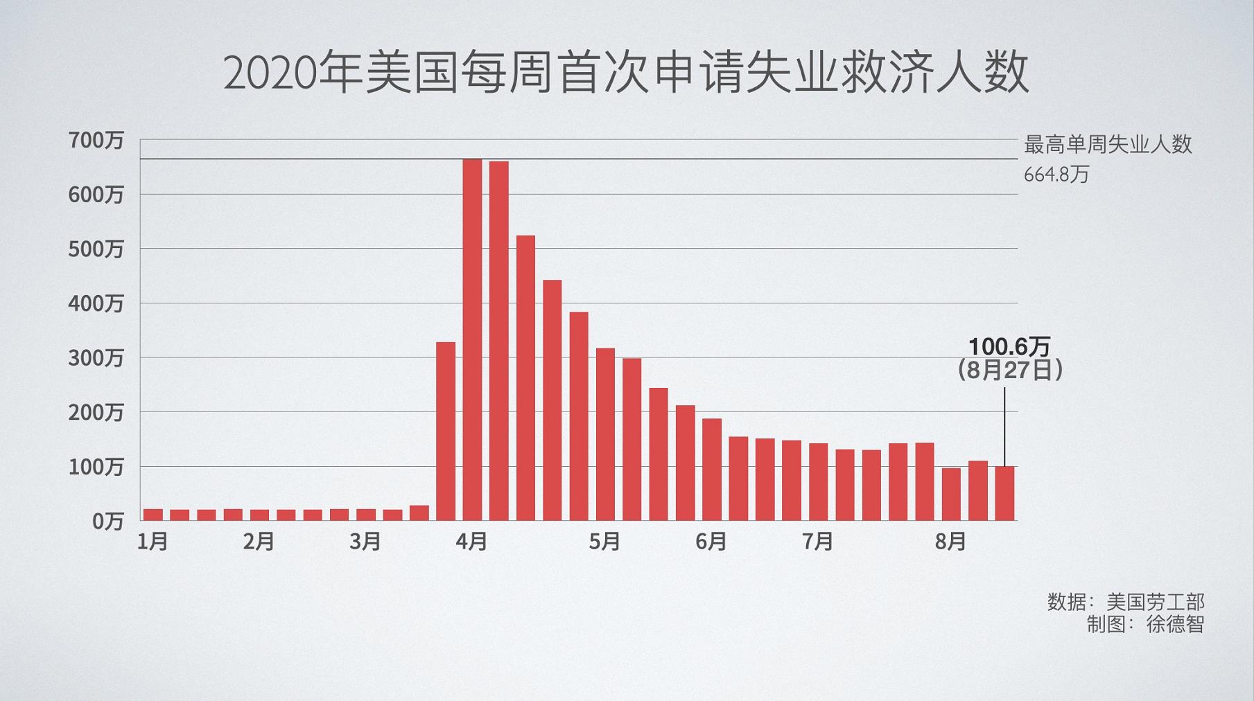 美国最新初请失业金数据揭示经济动态